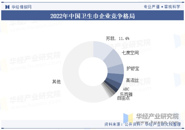 2022年中国卫生巾企业竞争格局