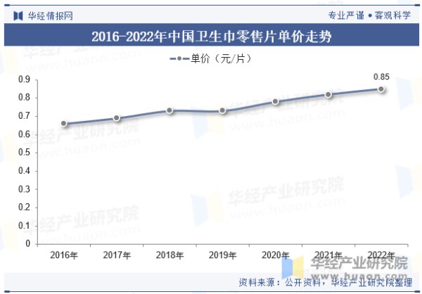 2016-2022年中国卫生巾零售片单价走势