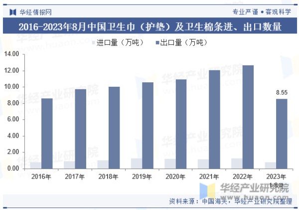 2016-2023年8月中国卫生巾（护垫）及卫生棉条进、出口数量