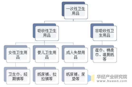 一次性卫生用品行业细分市场