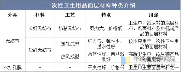 一次性卫生用品面层材料种类介绍