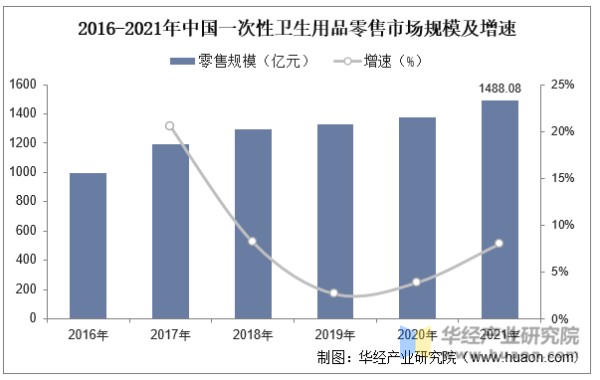 2016-2021年中国一次性卫生用品零售市场规模及增速
