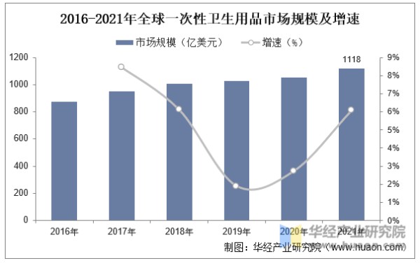 2016-2021年全球一次性卫生用品市场规模及增速