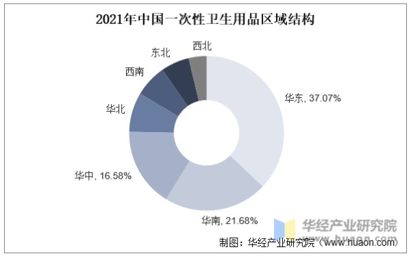 2021年中国一次性卫生用品区域结构