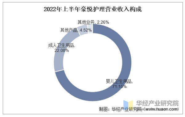 2022年上半年豪悦护理营业收入构成