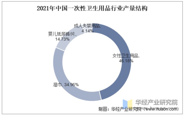 2021年中国一次性卫生用品行业产量结构