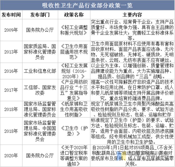 卫生巾行业部分政策一览