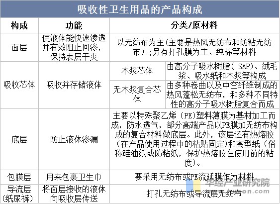 吸收性卫生用品的产品构成