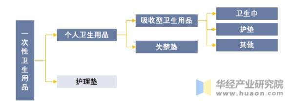 个人卫生用品产业定位