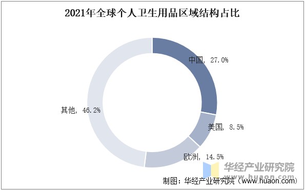 2021年全球个人卫生用品区域结构占比