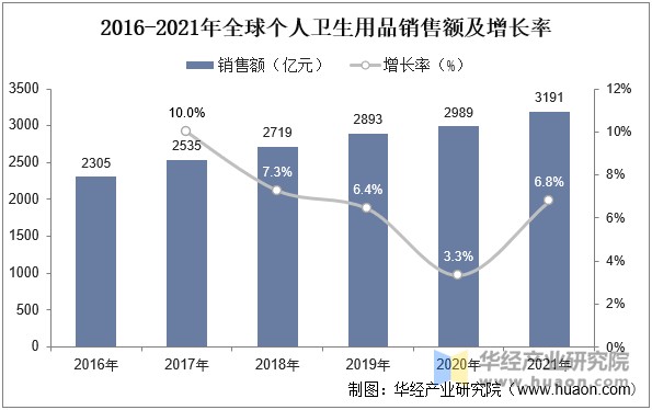 2016-2021年全球个人卫生用品销售额及增长率