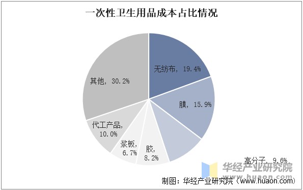 一次性卫生用品成本占比情况