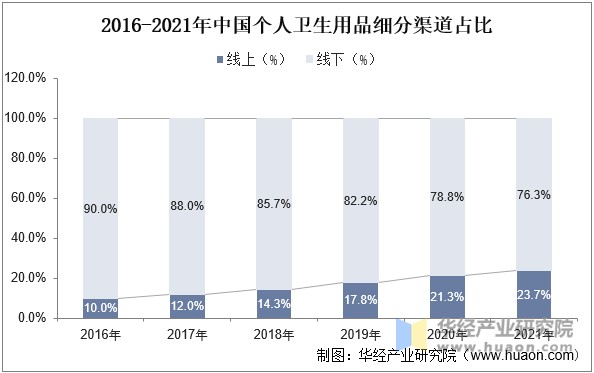 2016-2021年中国个人卫生用品细分渠道占比