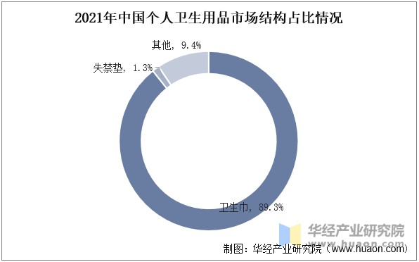2021年中国个人卫生用品市场结构占比情况