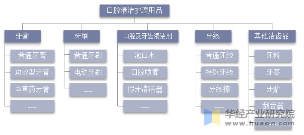 口腔护理用品分类（按品类）