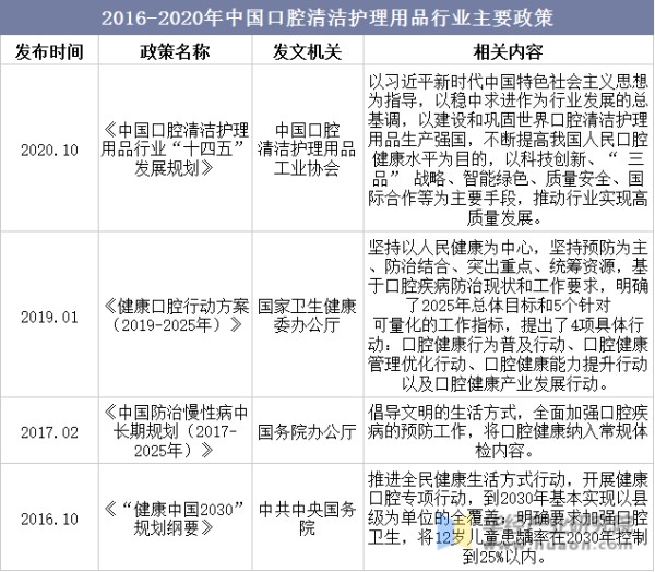 2016-2020年中国口腔清洁护理用品行业主要政策