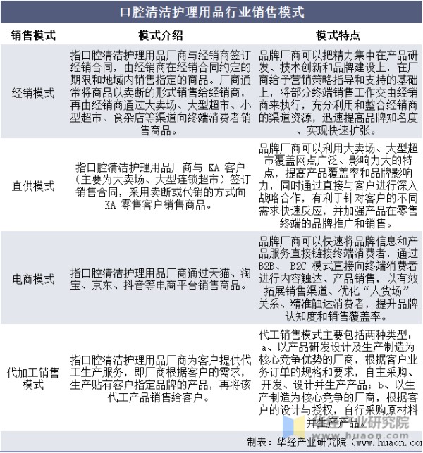 口腔清洁护理用品行业销售模式