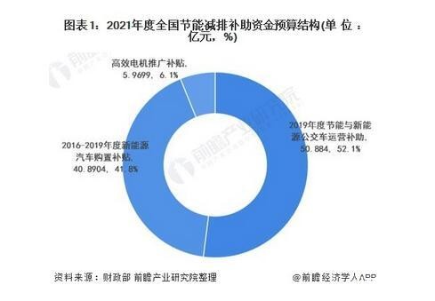 我国主要省市节能减排补助资金预算情况对比