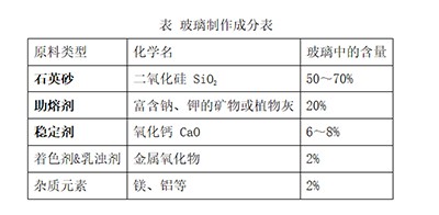 玻璃;制作;工艺
