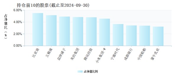 广发优质生活混合A(008273)基金持仓