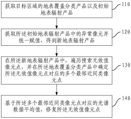 地表辐射产品修复方法、装置、电子设备及存储介质