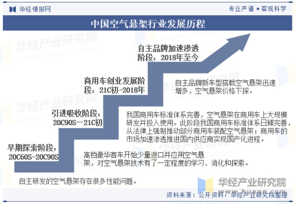 中国空气悬架行业发展历程