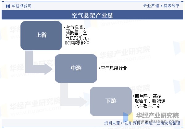 空气悬架产业链