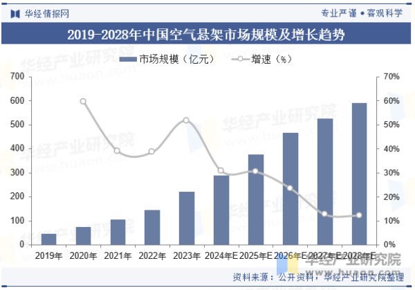 2019-2028年中国空气悬架市场规模及增长趋势