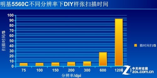 明艳更真实 明基5560C彩色扫描仪评测 