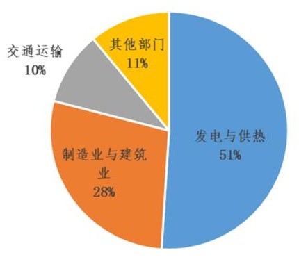 减少碳排放