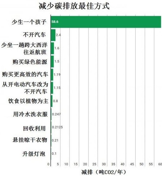 减少碳排放