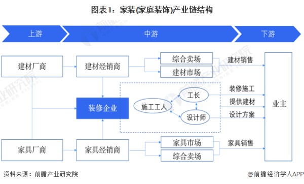 图表1：家装(家庭装饰)产业链结构