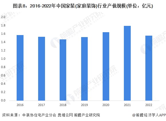 图表8：2016-2022年中国家装(家庭装饰)行业产值规模(单位：亿元)