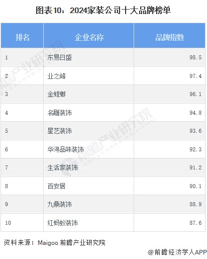 图表10：2024家装公司十大品牌榜单