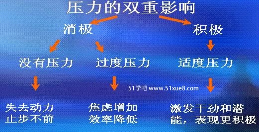 缓解学生的学习压力的方法