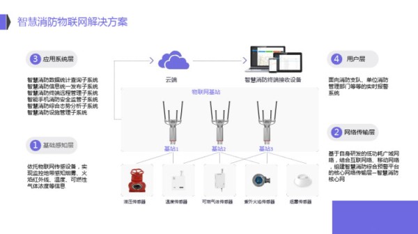 IoT物联网智慧城市解决方案PPT