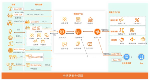 阿里云物联网平台全景图