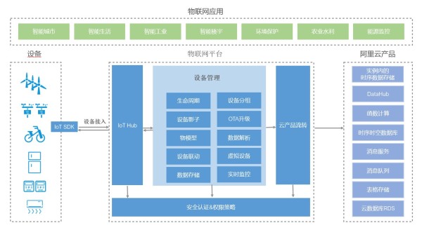 阿里云物联网产品架构图