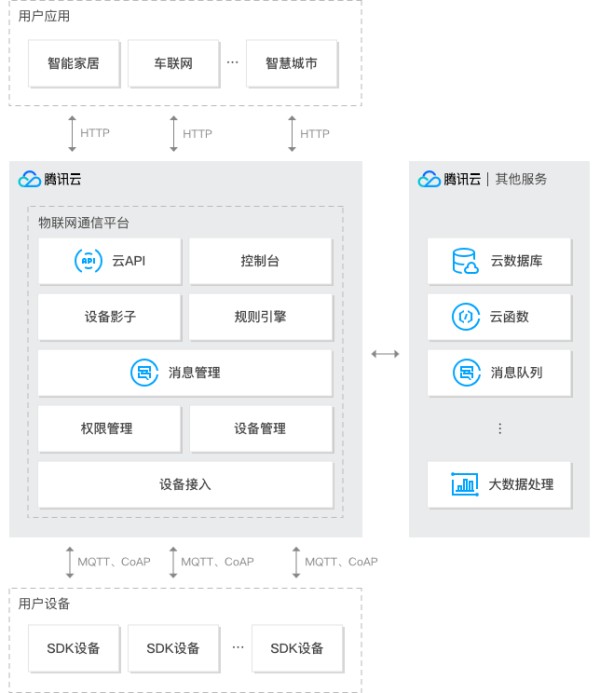 腾讯云架构方案