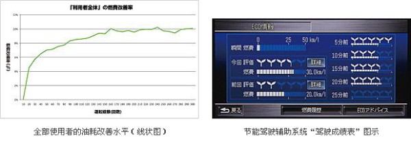 INSIGHT采用的节能驾驶辅助系统“EcoAssist”可降低约10%的油耗