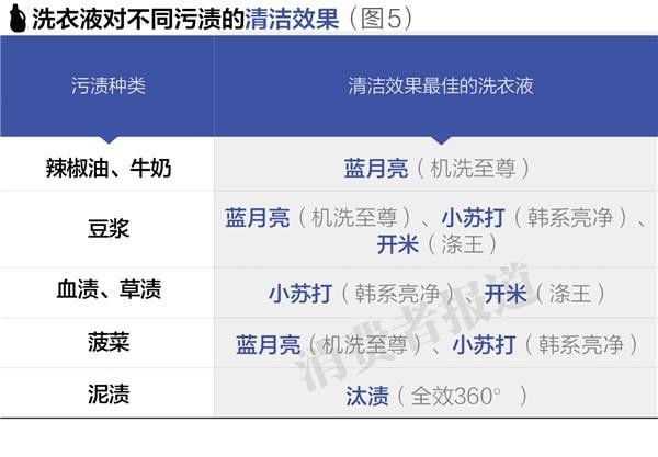 洗得干净还省力，选哪款洗衣液?——8品牌洗衣液对比测评报告