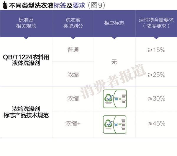 洗得干净还省力，选哪款洗衣液?——8品牌洗衣液对比测评报告