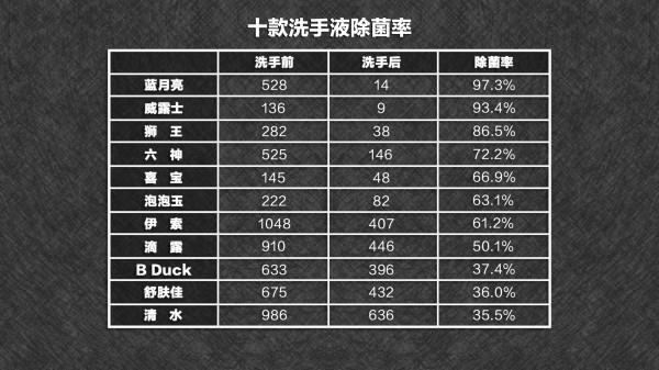 10款家用洗手液横评：舒肤佳除菌差 蓝月亮伤皮肤｜凰家实验室