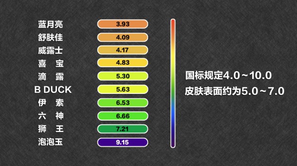 10款家用洗手液横评：舒肤佳除菌差 蓝月亮伤皮肤｜凰家实验室