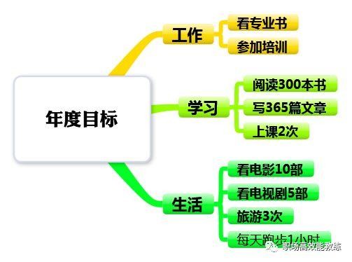 最高效的思维导图时间管理法