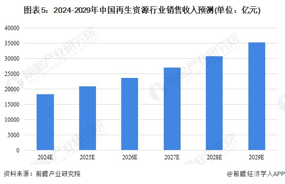 图表5：2024-2029年中国再生资源行业销售收入预测(单位：亿元)