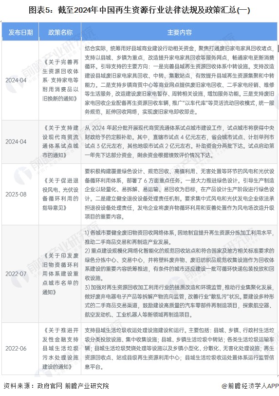 图表5：截至2024年中国再生资源行业法律法规及政策汇总(一)