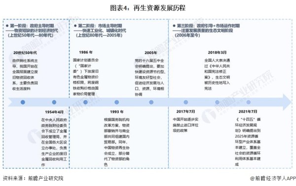 图表4：再生资源发展历程