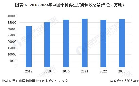 图表9：2018-2023年中国十种再生资源回收总量(单位：万吨)