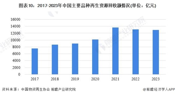 图表10：2017-2023年中国主要品种再生资源回收额情况(单位：亿元)